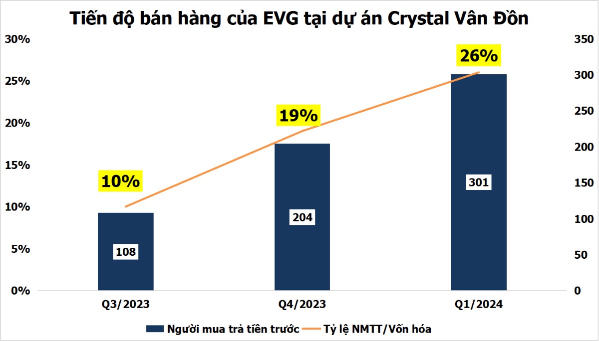 EVG: Soi Tiến độ bán hàng của EVG ở dự án Crystal Vân Đồn