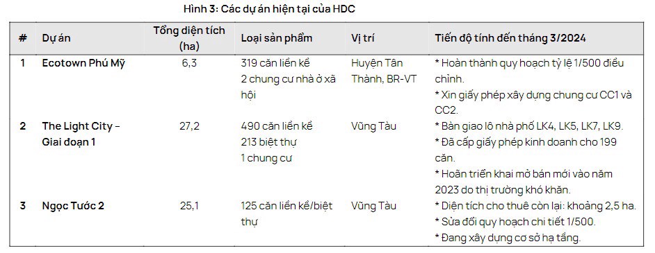 Nhu cầu BĐS tại tỉnh Bà Rịa - Vũng Tàu có dấu hiệu phục hồi - HDC và tiềm năng từ các dự án