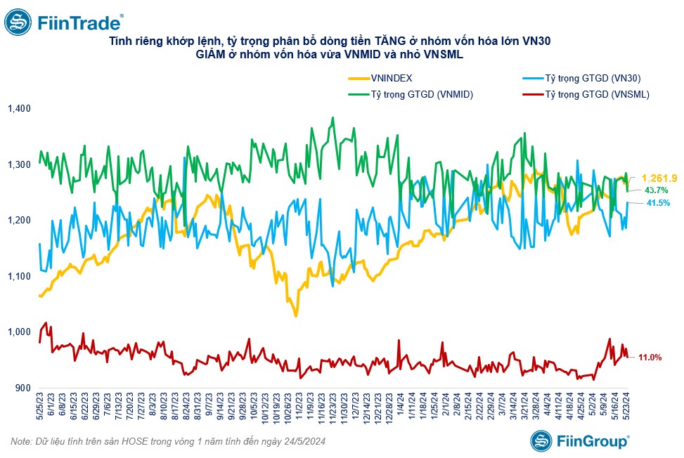 [Flashnote - 24/5/2024]: VN-Index giảm sâu, lực bán chủ động cao nhất 1 tháng, chủ yếu từ tổ chức