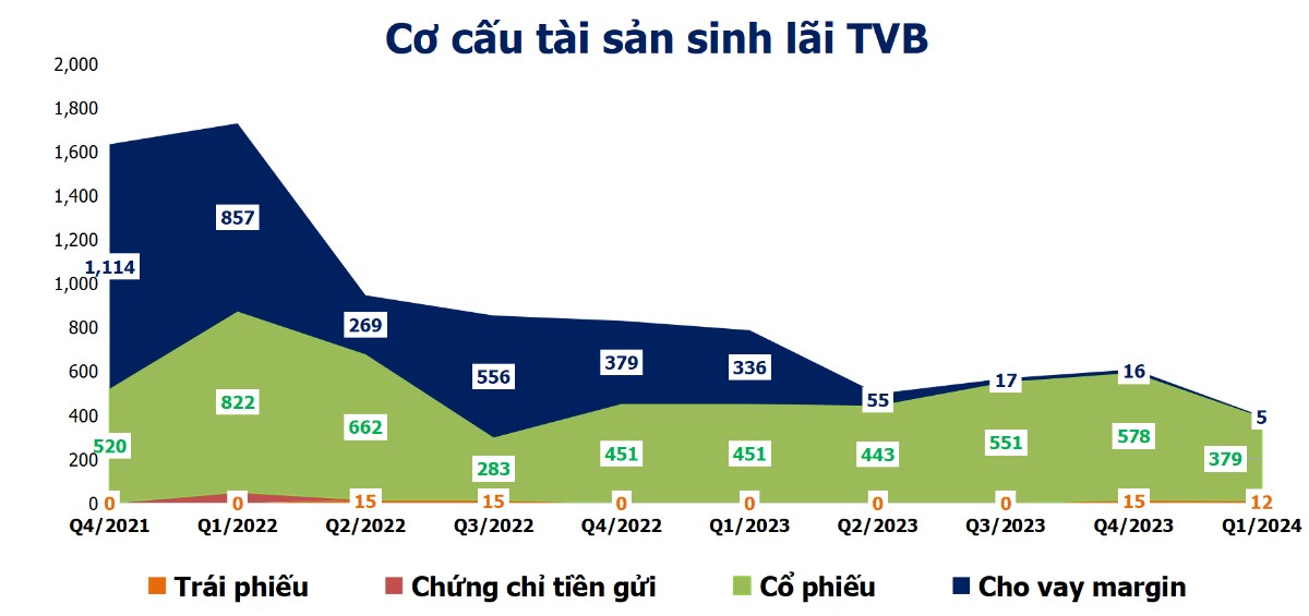 Tập đoàn Trí Việt đầu tư cổ phiếu ra sao trong Q1/2024