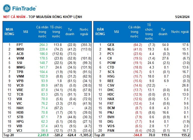 [Flashnote - 24/5/2024]: VN-Index giảm sâu, lực bán chủ động cao nhất 1 tháng, chủ yếu từ tổ chức