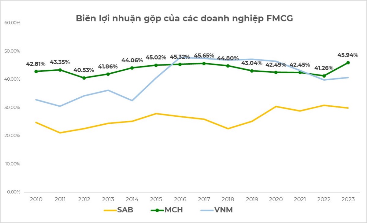Phân tích MSN - MCH - MSR - TCB: Động lực tăng giá của MSN?