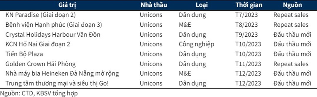 Nhà thầu xây dựng số 1 Việt Nam đã trở lại. Các dự án nổi bật của CTD cũng là các siêu dự án nổi tiếng  ...