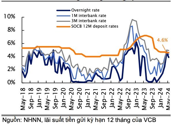 Liệu ngân hàng nhà nước (SBV) có tăng lãi suất để kiểm soát tỉ giá?. Rủi ro lớn nhất hiện nay vẫn là  ...