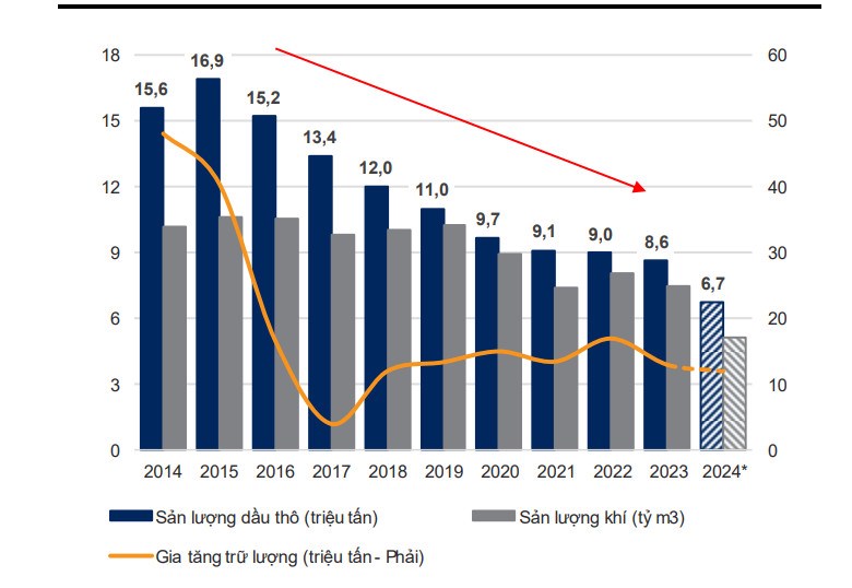 Tổng Công ty Khí Việt Nam (GAS) - Sản lượng LNG cao bù đắp sản lượng khí khô giảm