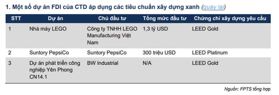 Nhà thầu xây dựng số 1 Việt Nam đã trở lại. Các dự án nổi bật của CTD cũng là các siêu dự án nổi tiếng  ...