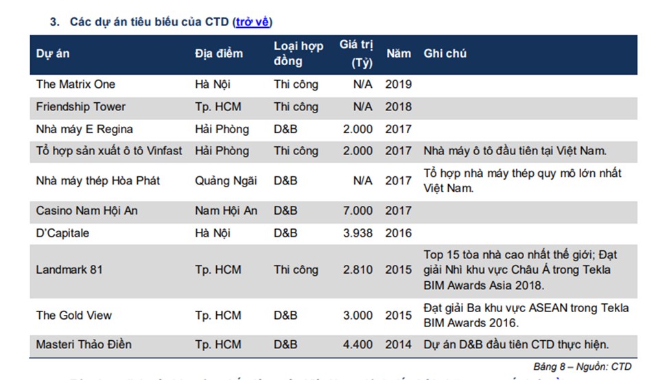 Nhà thầu xây dựng số 1 Việt Nam đã trở lại. Các dự án nổi bật của CTD cũng là các siêu dự án nổi tiếng  ...