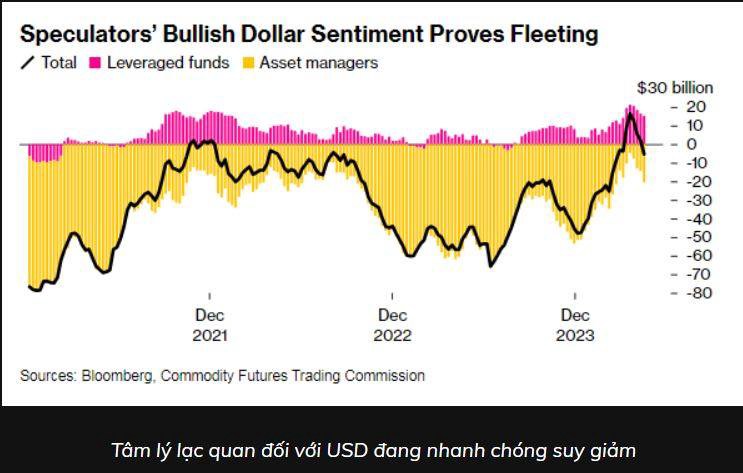 Các nhà đầu tư lớn bớt lạc quan về triển vọng của đồng USD