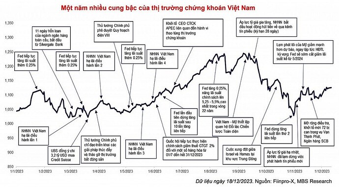 Ngành Chứng Khoán khởi Sắc?. Thị trường chứng khoán Việt Nam đã trải qua một năm 2023 đầy biến động,  ...