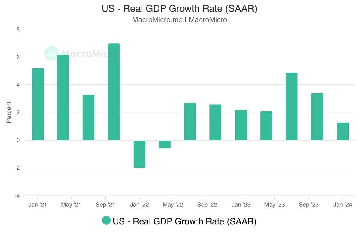 Hoa Kỳ: Tăng trưởng GDP giảm, đợi thêm dữ liệu lạm phát