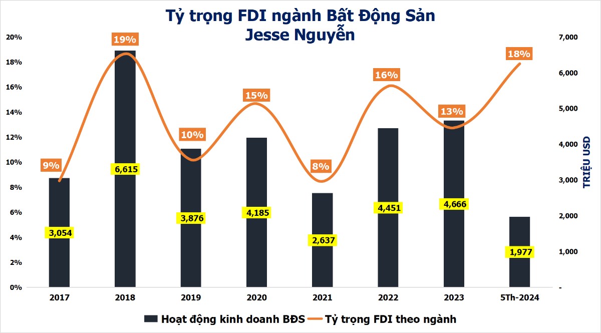 Bước nhảy vọt của FDI vào Việt Nam 5 tháng đầu năm 2024: Điểm sáng đáng chú ý