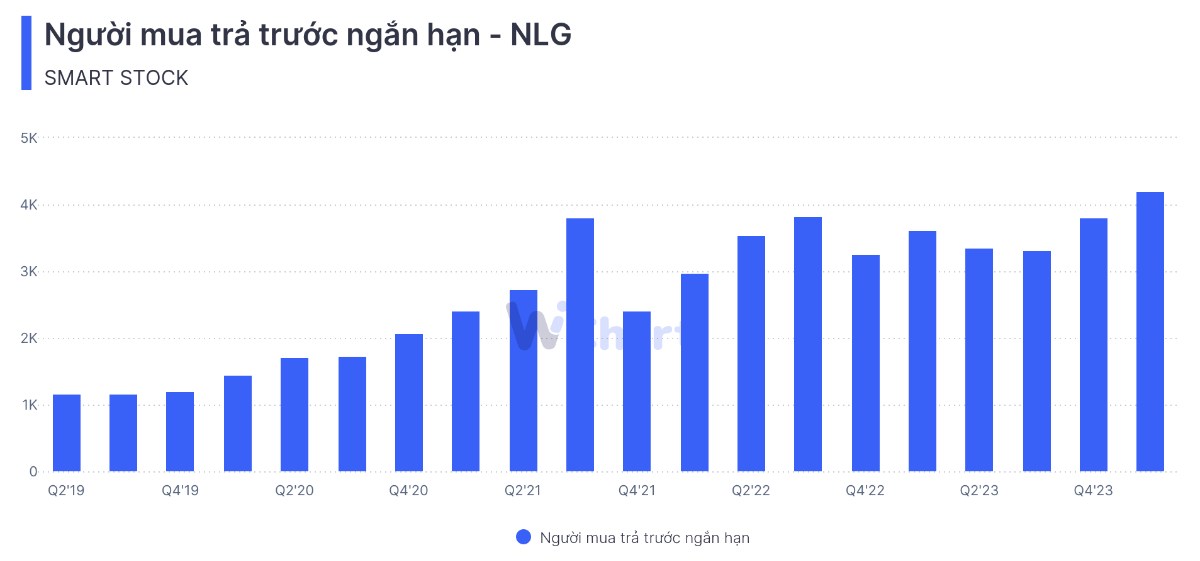 NLG - Điểm rơi lợi nhuận năm 2024