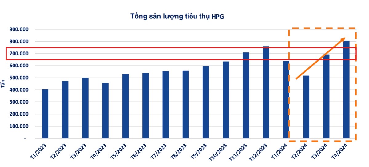 Tích sản Hoà Phát trong thời điểm hiện tại?. Hoà Phát đã tăng 135% trong hơn 1 năm vừa qua vậy còn cơ  ...