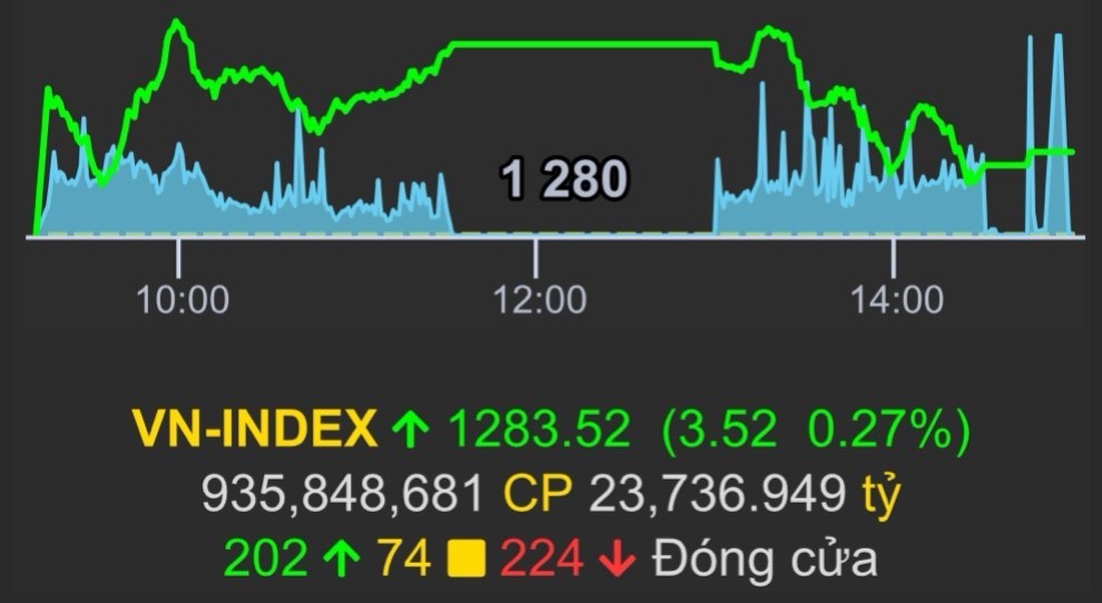 Liệu VNINDEX có thể vượt được cản 1280-1300?