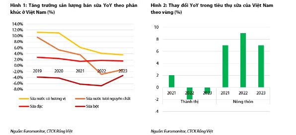 Thị trường sữa Việt Nam – Tăng trưởng chung của ngành chậm lại trong dài hạn