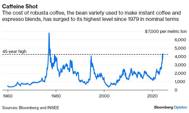Giá cà phê đạt đỉnh lịch sử khi thời tiết ảnh cực đoan ảnh hưởng cây trồng ở cả Việt Nam và Brazil trong khi nhu cầu tiêu thụ tăng cao