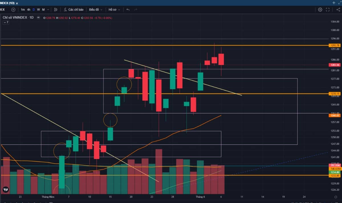 Thêm một phiên VNINDEX đi ngang và rũ cung
