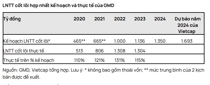 GMD: Đặt kế hoạch tăng trưởng LNTT cốt lõi năm 2024 đạt 4% YoY