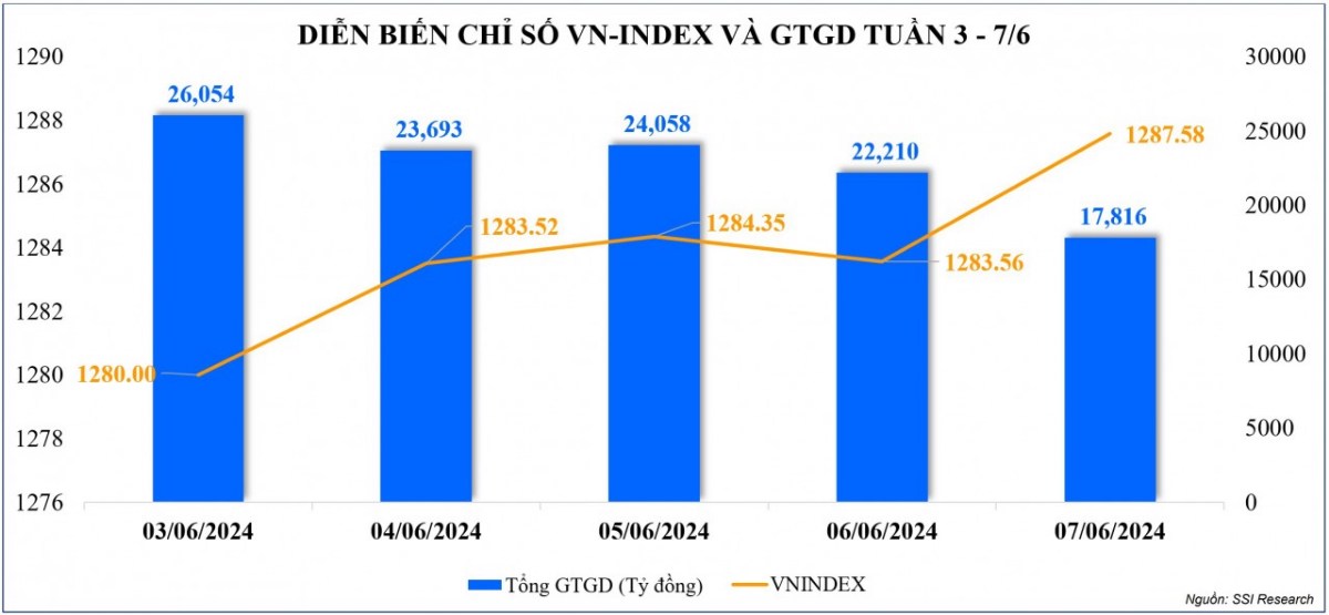 KỊCH BẢN CHO TUẦN 24-2024. 1.REVIEW TUẦN 23-2024. Đóng cửa phiên giao dịch cuối tuần, chỉ số VN-Index  ...