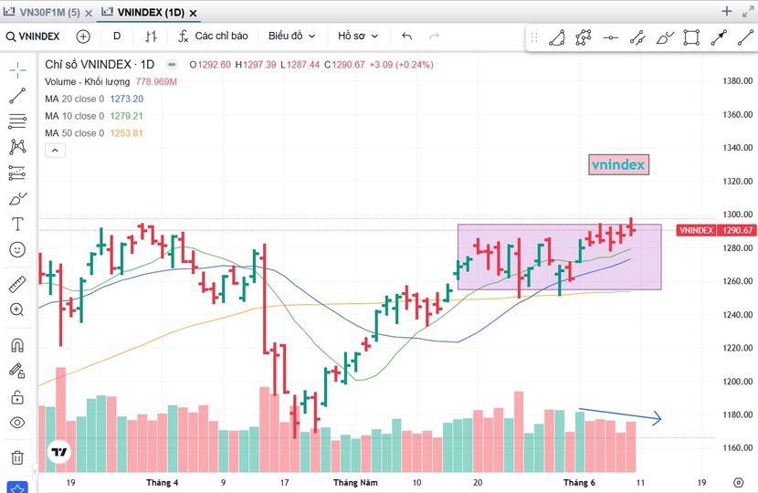 Nhận định thị trường phiên 11/6: Giằng co dưới 1300