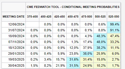 GTJA tiêu điểm 12/6/2024: Thị trường chờ đợi điều gì sau cuộc họp quyết định lãi suất của FED vào rạng sáng mai?