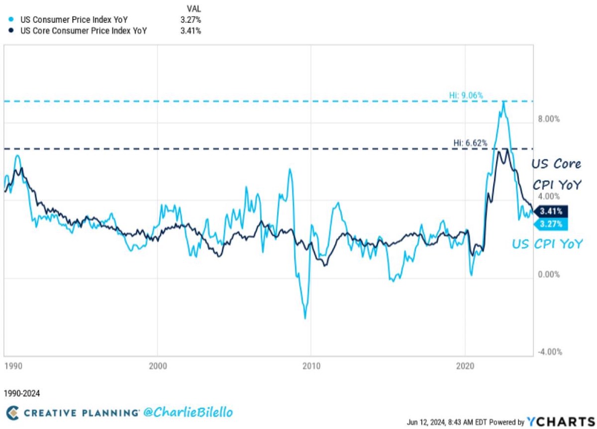 CPI thấp hơn dự báo - Liên thị trường khởi sắc - Đô la index giảm mạnh