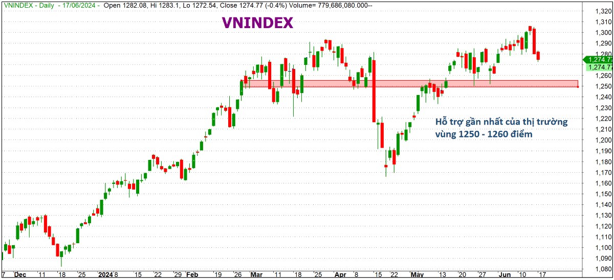 Vnindex phân hóa - Chọn cổ phiếu khỏe, cơ cấu cổ phiếu yếu