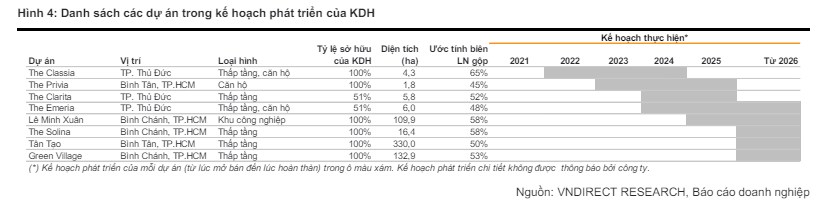 KDH - Sẵn sàng cho chu kỳ tăng trưởng mới. Tiêu điểm tài chính.  LN ròng Q1/24 giảm 68,4% svck xuống  ...