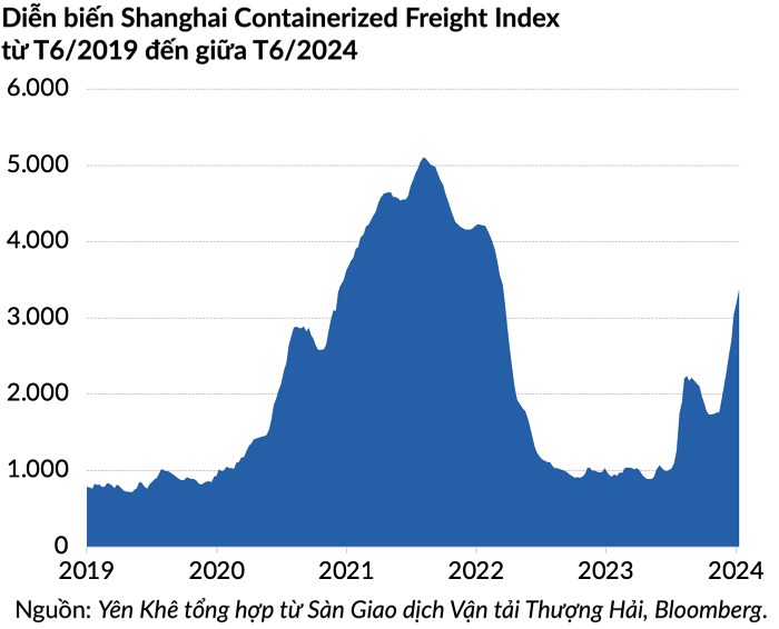 Cước vận tải biển tăng nóng do Trung Quốc ồ ạt xuất khẩu xe điện, tấm pin mặt trời ra nước ngoài?