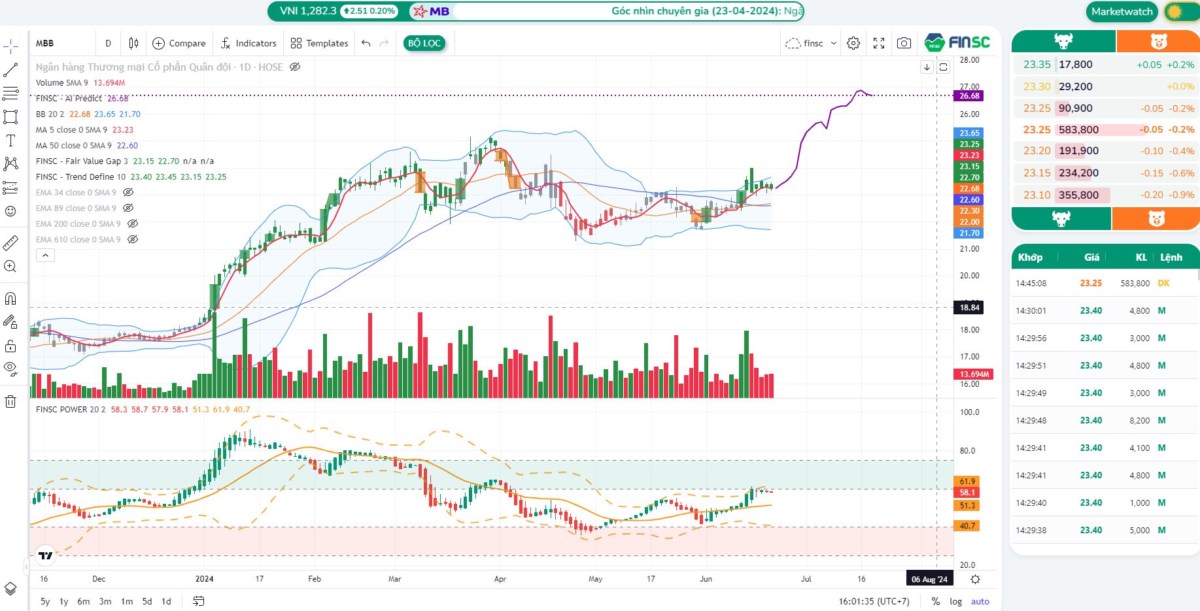 Cập nhật tiếp View AI, động lực từ dòng bank. Giai đoạn vừa rồi chúng ta thấy được nỗ lực cân dòng tiền  ...