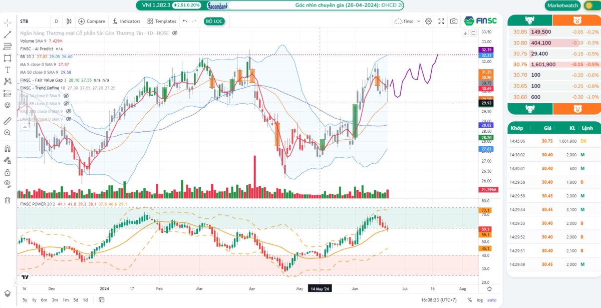 Cập nhật tiếp View AI, động lực từ dòng bank. Giai đoạn vừa rồi chúng ta thấy được nỗ lực cân dòng tiền  ...