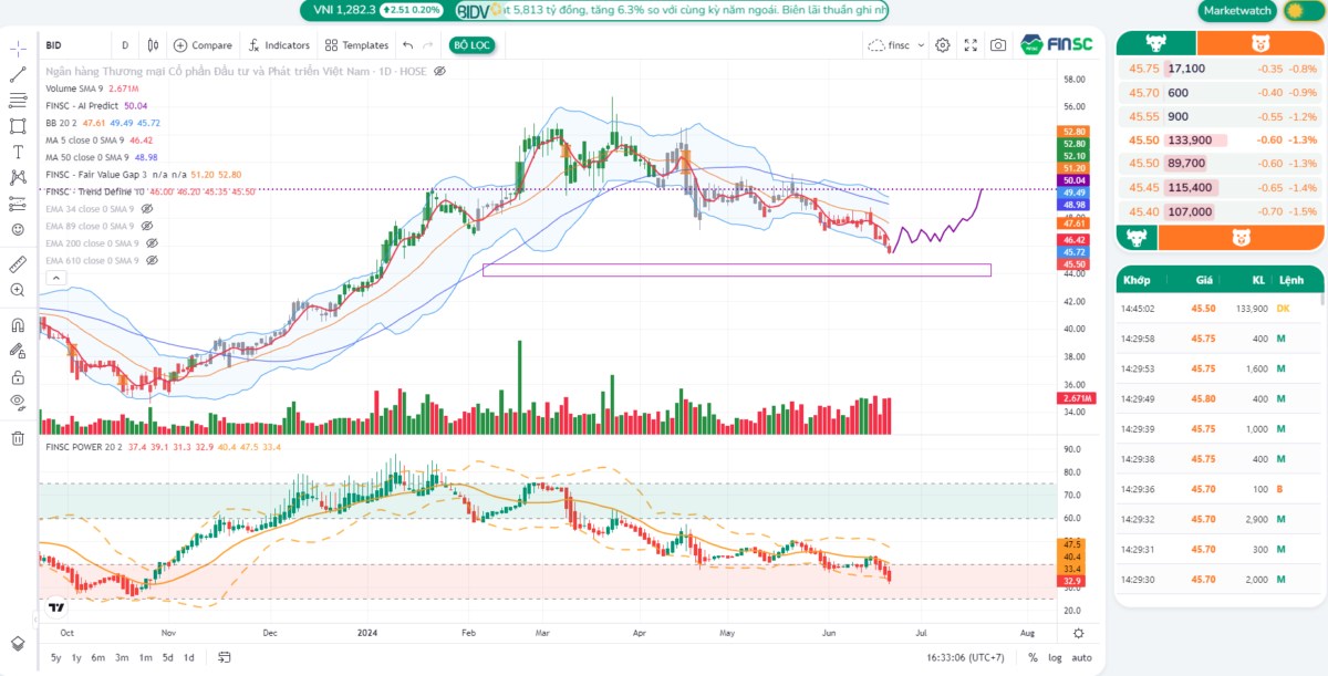 Cập nhật tiếp View AI, động lực từ dòng bank. Giai đoạn vừa rồi chúng ta thấy được nỗ lực cân dòng tiền  ...