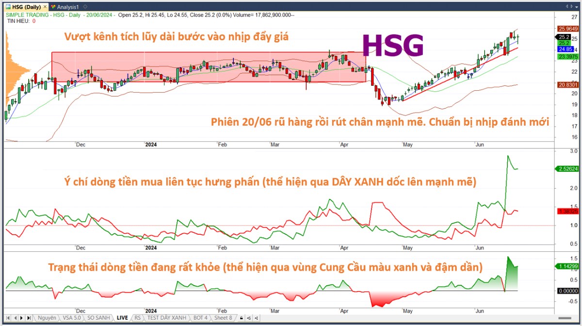 Lý do ưu tiên đầu tư HSG, NKG hơn HPG thời điểm hiện tại?