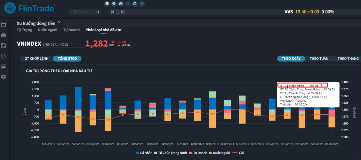 [Flashnote - 21/6/2024]: VNINDEX giảm nhẹ cuối phiên, Cá nhân mua ròng phiên thứ 26 liên tiếp