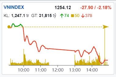 Tổng kết thị trường phiên giao dịch 24/6. Kết phiên hôm nay vnindex giảm 27,9 điểm tương đương 2.18%.  ...