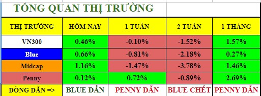 VN-Index tạm dừng rơi. Cổ phiếu HSG HAH vẫn kéo khỏe