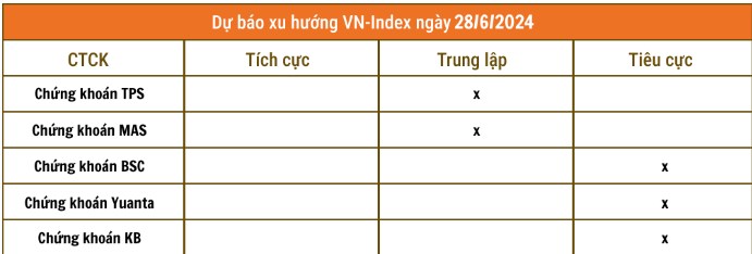 Nhận định chứng khoán 28/6: VN-Index chưa thoát xu hướng giằng co. VN-Index đang biến động trong biên  ...