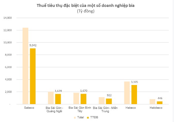 Sabeco (SAB): Có gì đó không đúng?