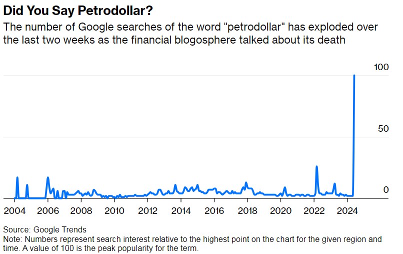 Thời kỳ Petrodollar sắp kết thúc?