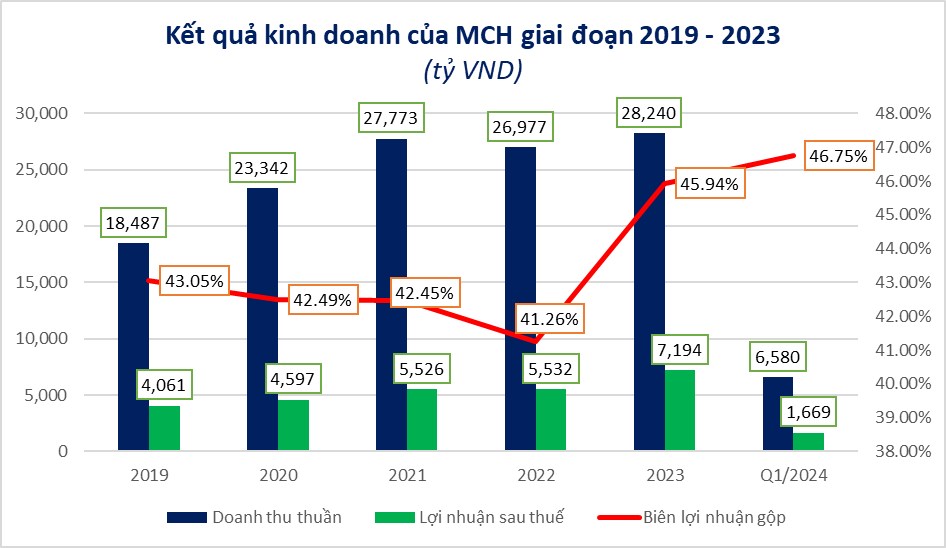 Masan Consumer: "Mang tiền về cho mẹ"