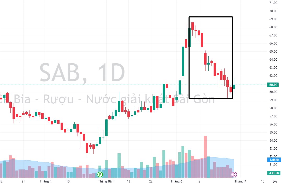 Sabeco (SAB): Có gì đó không đúng?