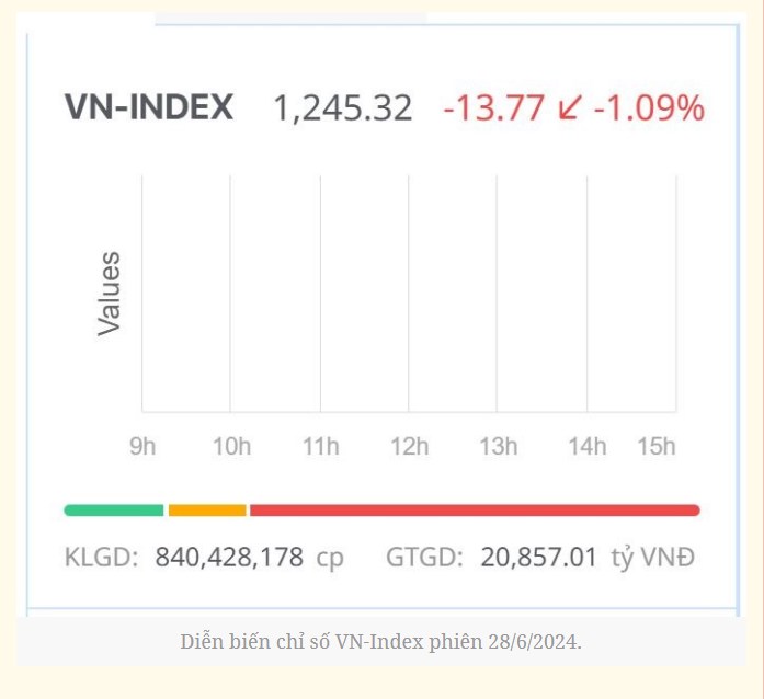 VN-Index mất mốc 1.250 điểm - Bước vào downtrend?
