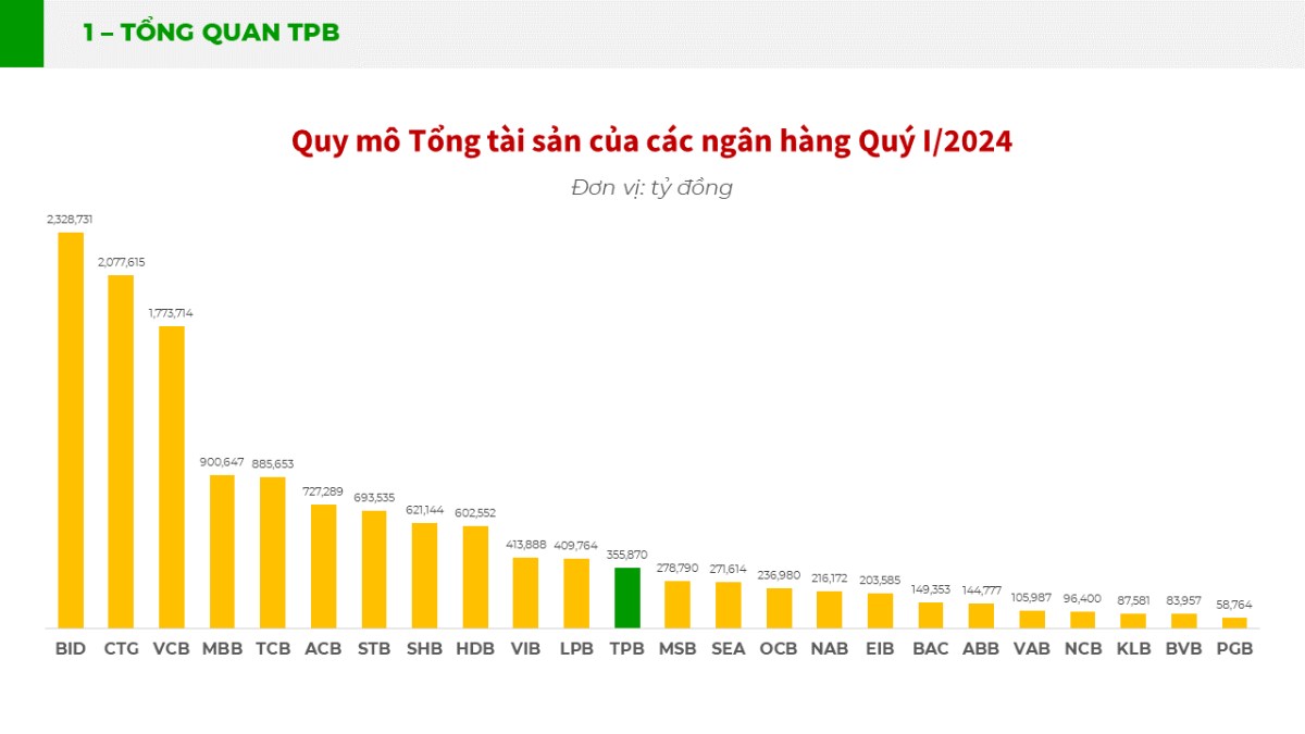 Phân tích cổ phiếu TPB: Câu chuyện chưa ai kể