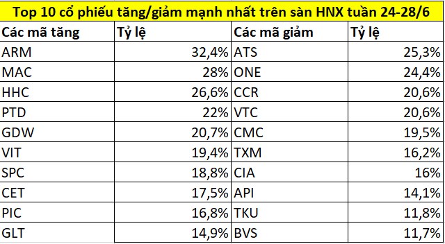 Top 10 cổ phiếu tăng/giảm mạnh nhất tuần 24-28/6