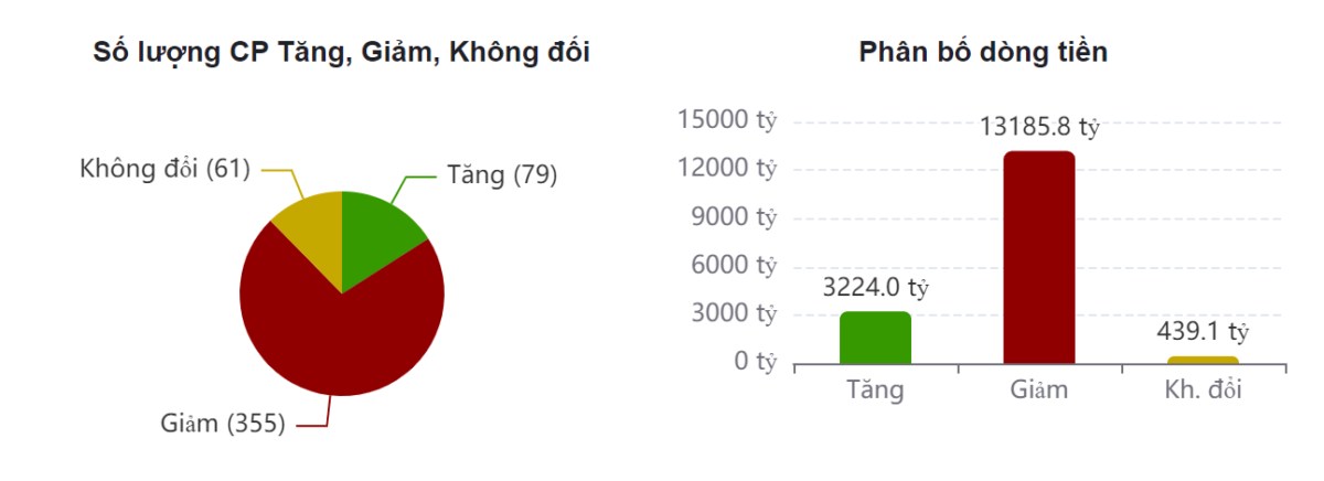 Vnindex liệu có vượt 1.300 lần 2 !? Cổ phiếu DIG và HPG tạo điểm mua đẹp