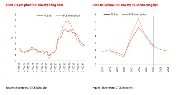 Dữ liệu kinh tế gần đây của Mỹ tạo điều kiện thuận lợi để Fed bắt đầu giảm lãi suất