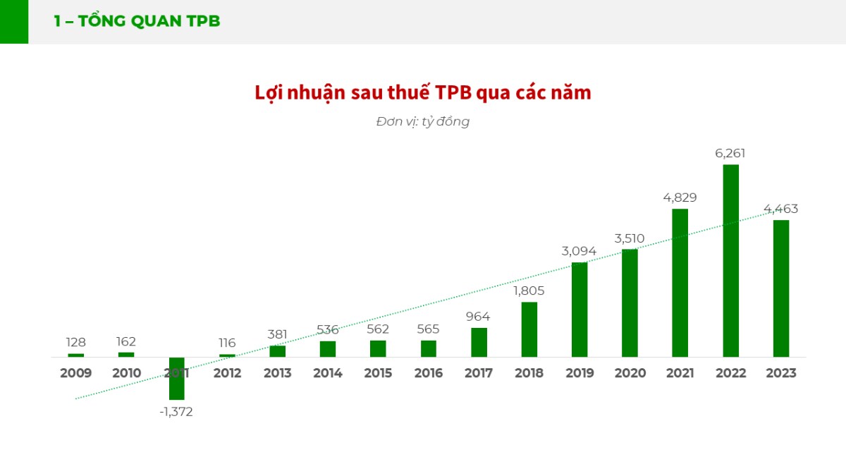 Phân tích cổ phiếu TPB: Câu chuyện chưa ai kể