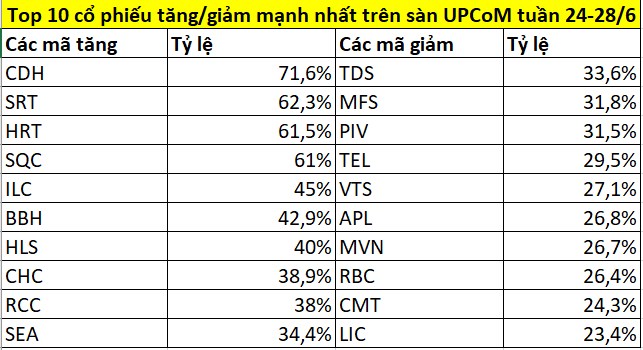 Top 10 cổ phiếu tăng/giảm mạnh nhất tuần 24-28/6