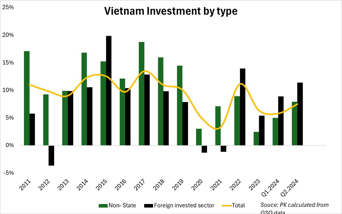 Một góc nhìn về tăng trưởng kinh tế Việt Nam Quý 2