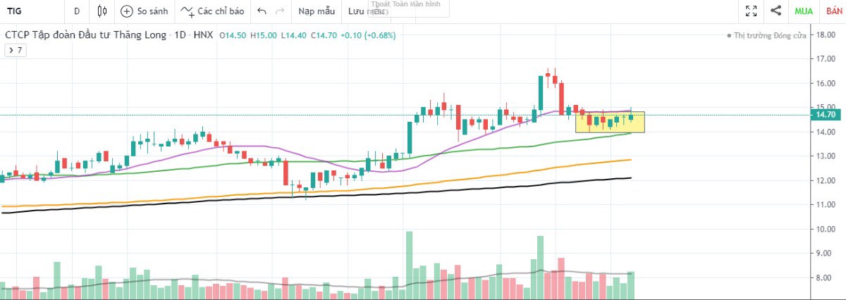 Mỗi ngày một cổ phiếu: TIG - CTCP Tập đoàn Đầu tư Thăng Long. TIG tích lũy chặt quanh vùng MA20 - MA50  ...